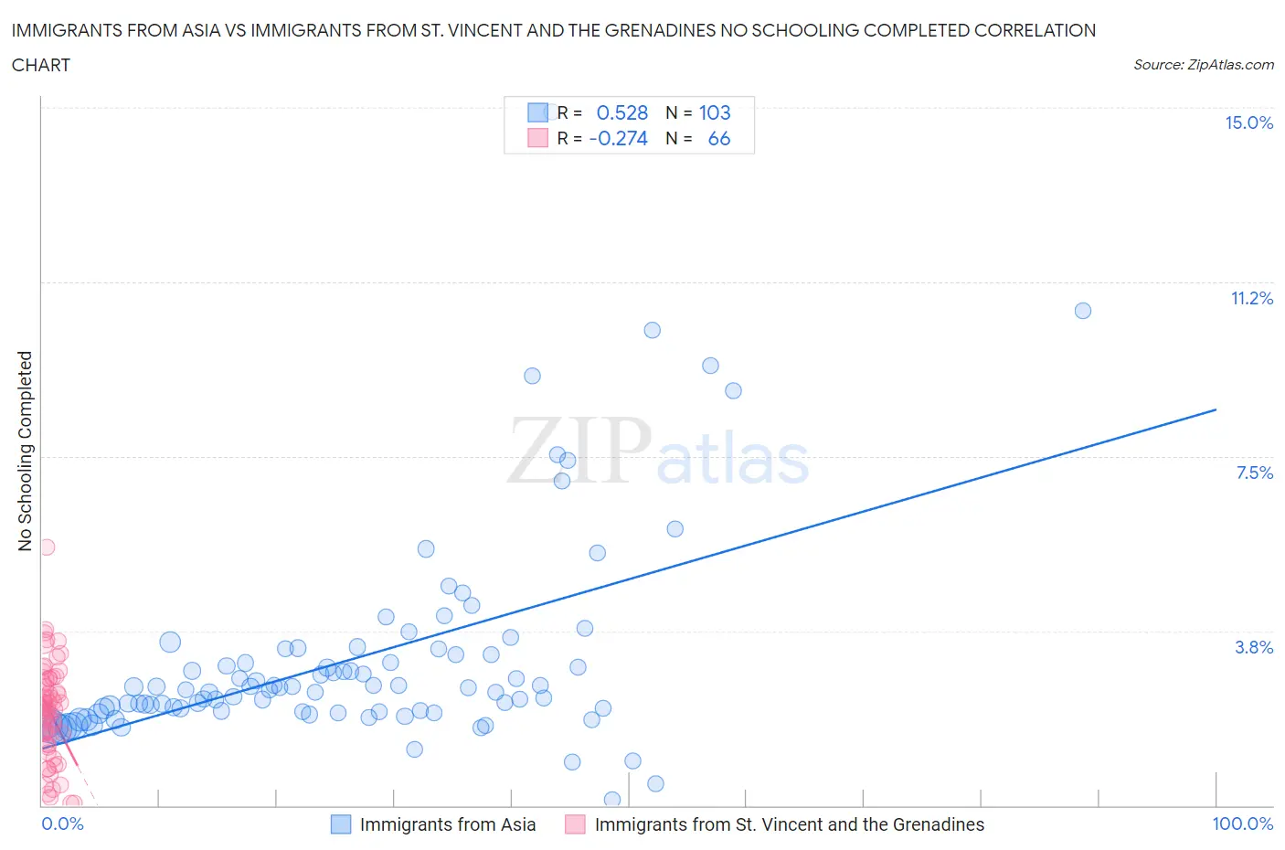 Immigrants from Asia vs Immigrants from St. Vincent and the Grenadines No Schooling Completed