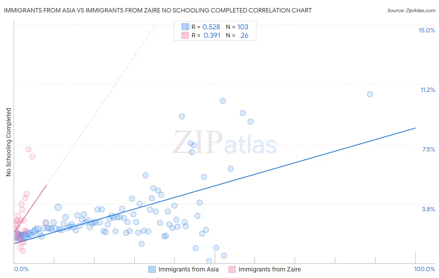 Immigrants from Asia vs Immigrants from Zaire No Schooling Completed