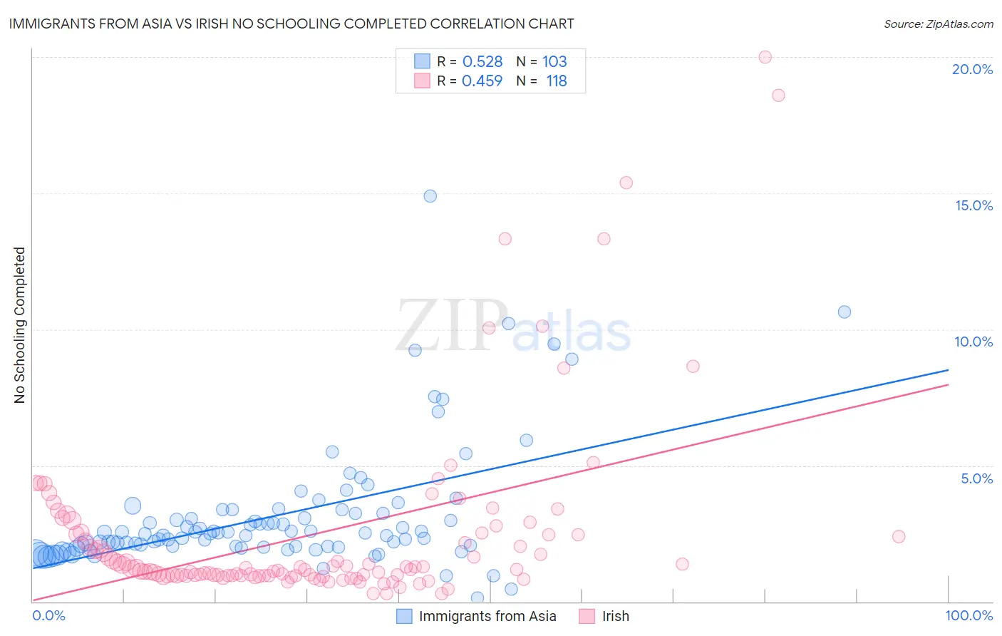 Immigrants from Asia vs Irish No Schooling Completed