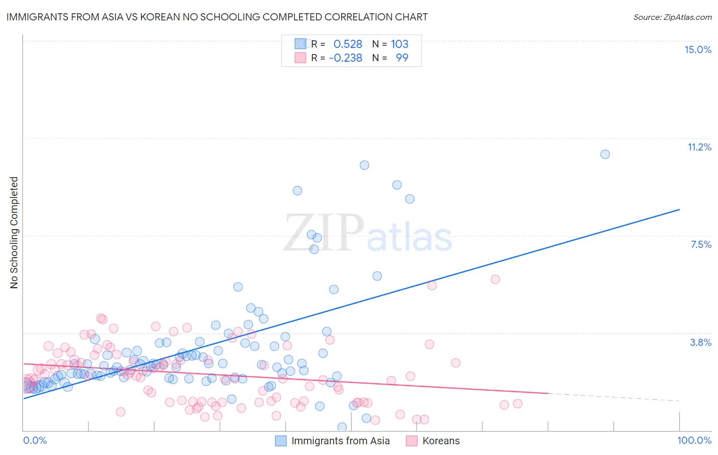 Immigrants from Asia vs Korean No Schooling Completed