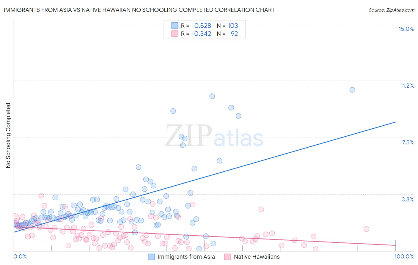 Immigrants from Asia vs Native Hawaiian No Schooling Completed