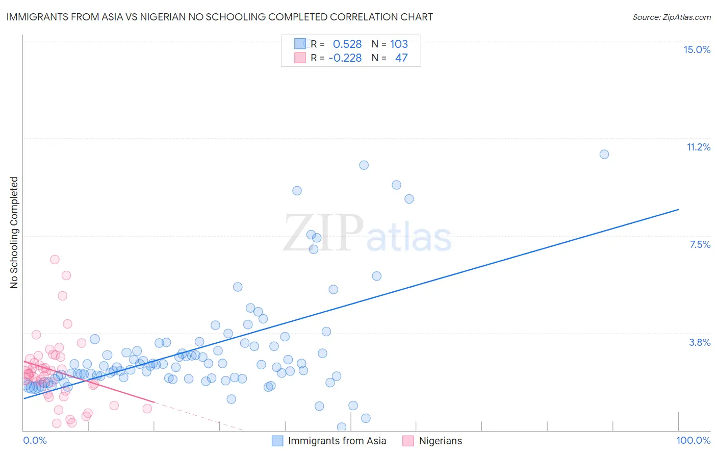 Immigrants from Asia vs Nigerian No Schooling Completed