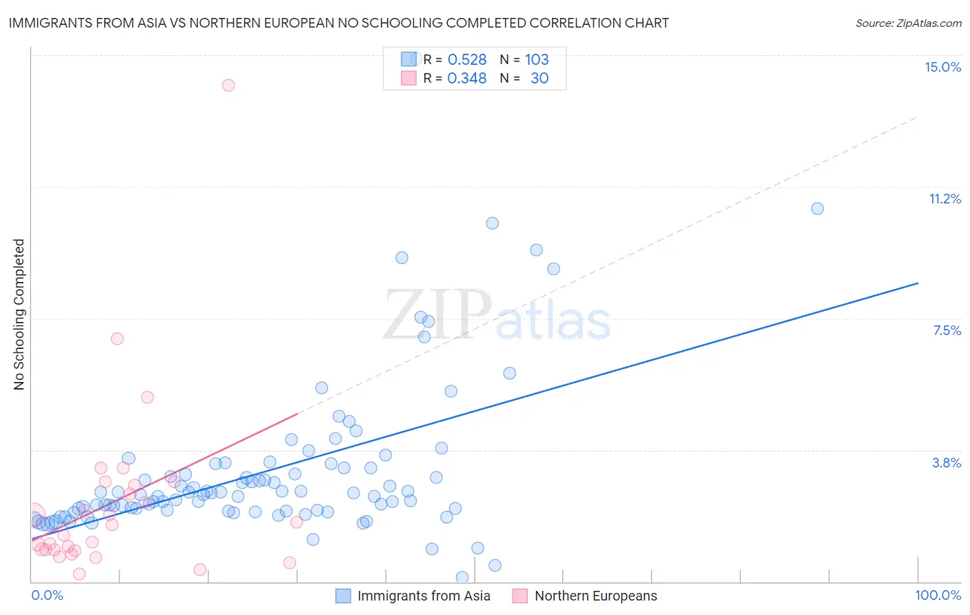 Immigrants from Asia vs Northern European No Schooling Completed