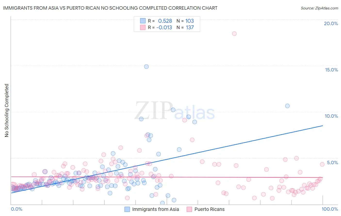 Immigrants from Asia vs Puerto Rican No Schooling Completed