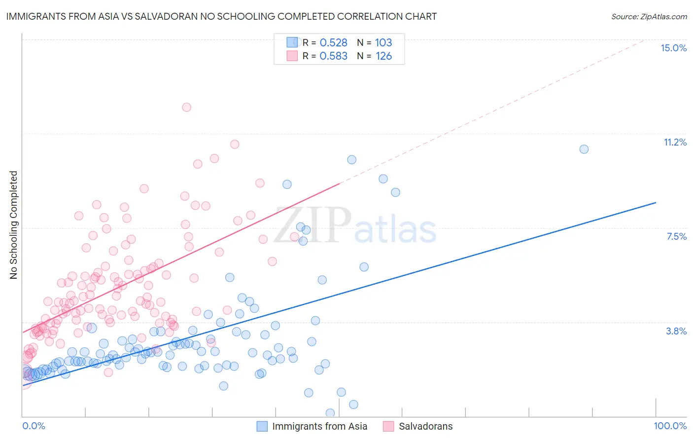 Immigrants from Asia vs Salvadoran No Schooling Completed