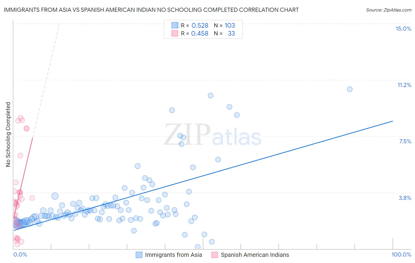 Immigrants from Asia vs Spanish American Indian No Schooling Completed