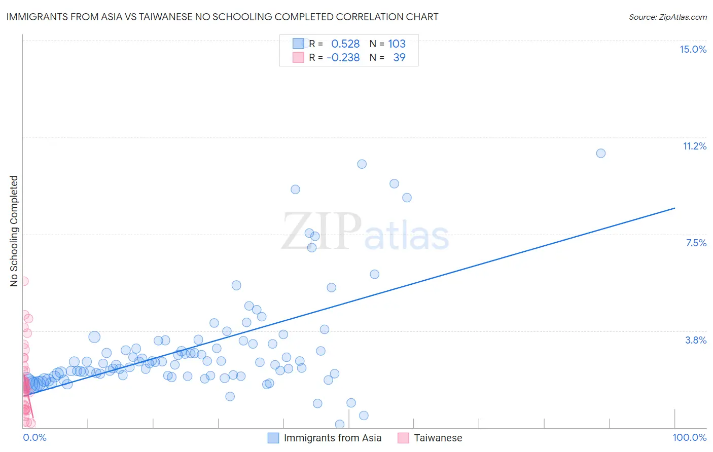 Immigrants from Asia vs Taiwanese No Schooling Completed