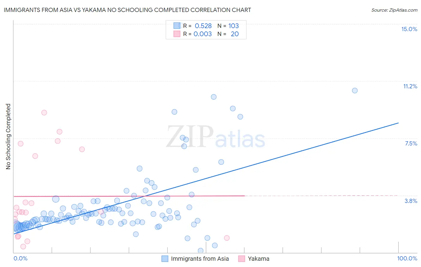 Immigrants from Asia vs Yakama No Schooling Completed