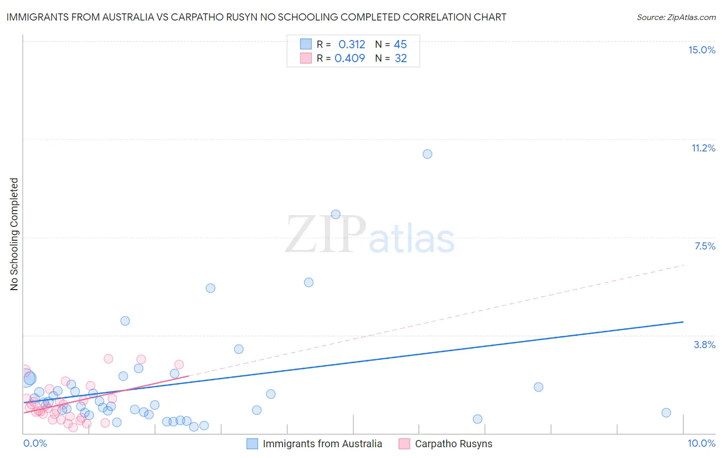 Immigrants from Australia vs Carpatho Rusyn No Schooling Completed