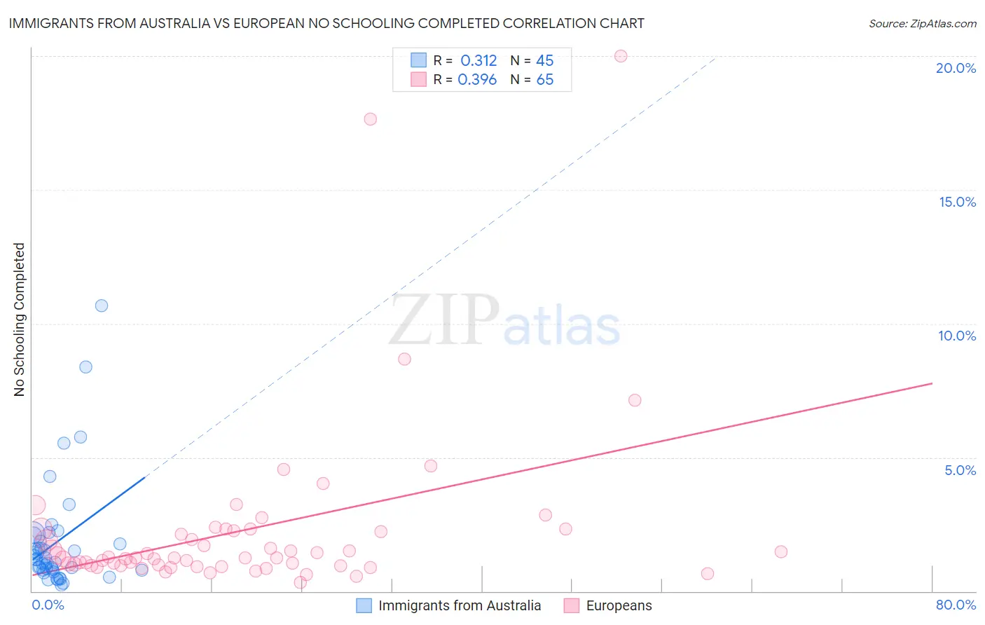 Immigrants from Australia vs European No Schooling Completed