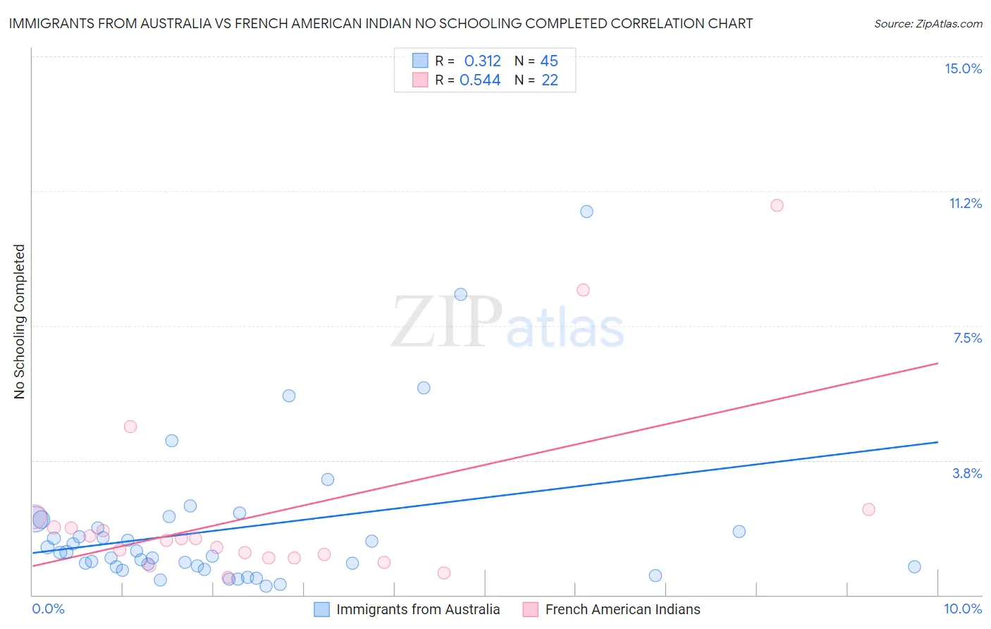 Immigrants from Australia vs French American Indian No Schooling Completed