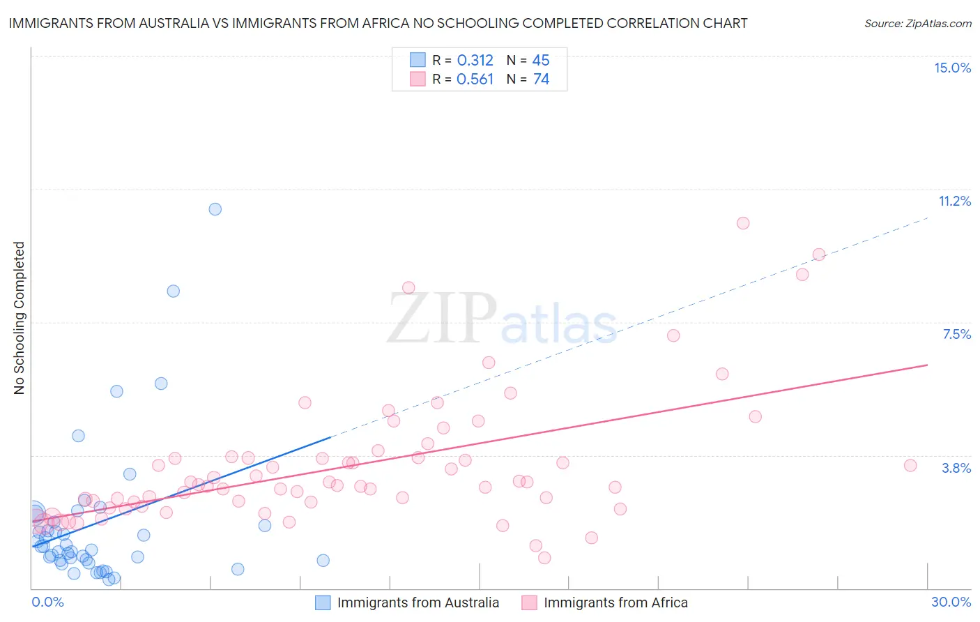 Immigrants from Australia vs Immigrants from Africa No Schooling Completed