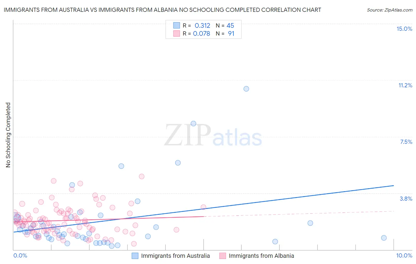 Immigrants from Australia vs Immigrants from Albania No Schooling Completed