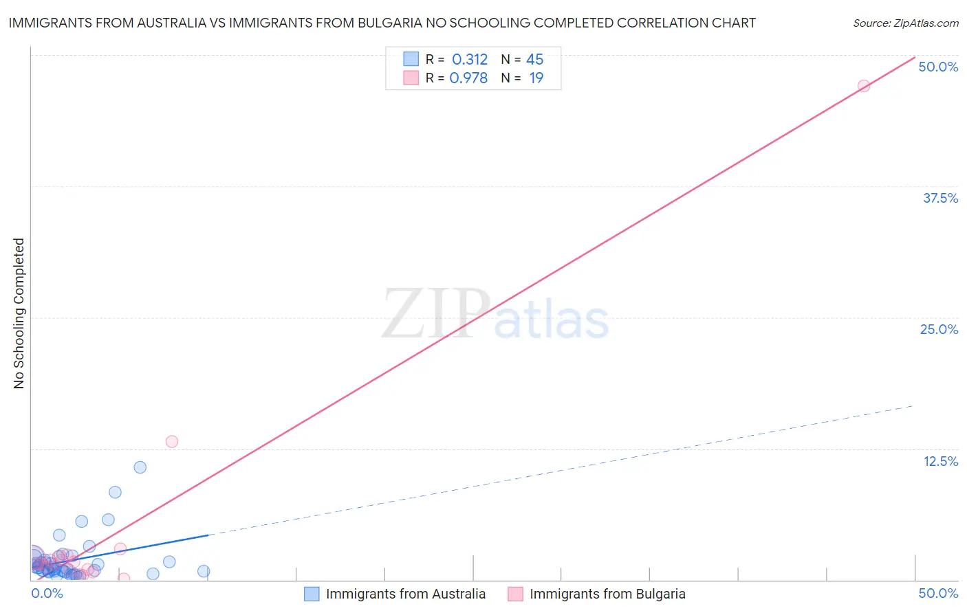 Immigrants from Australia vs Immigrants from Bulgaria No Schooling Completed