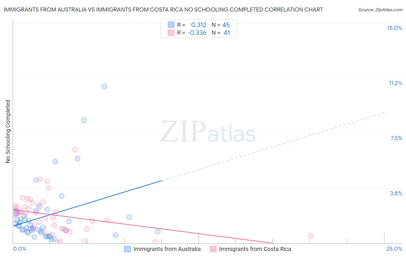Immigrants from Australia vs Immigrants from Costa Rica No Schooling Completed