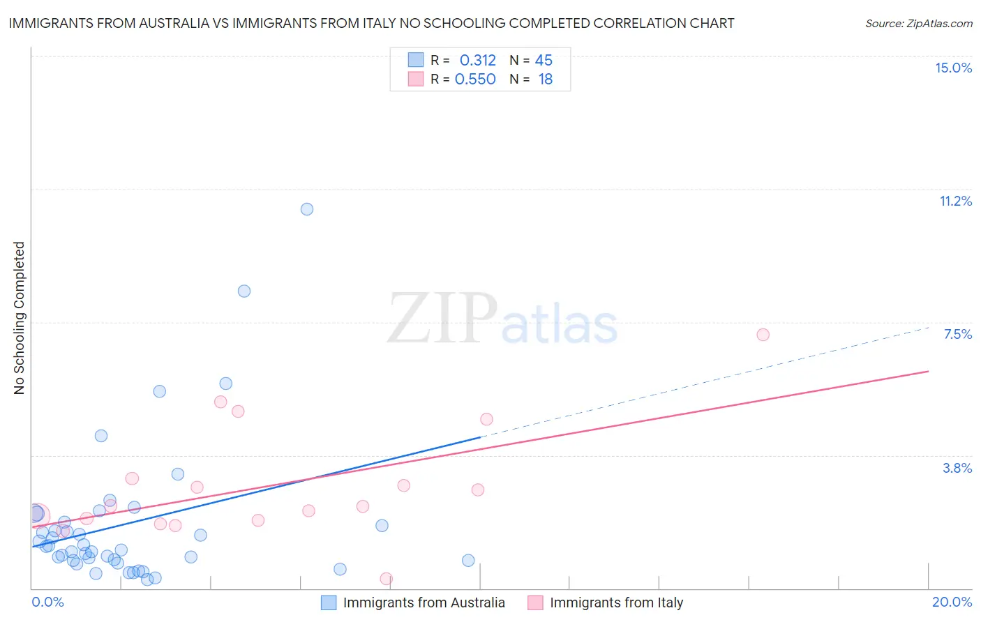 Immigrants from Australia vs Immigrants from Italy No Schooling Completed