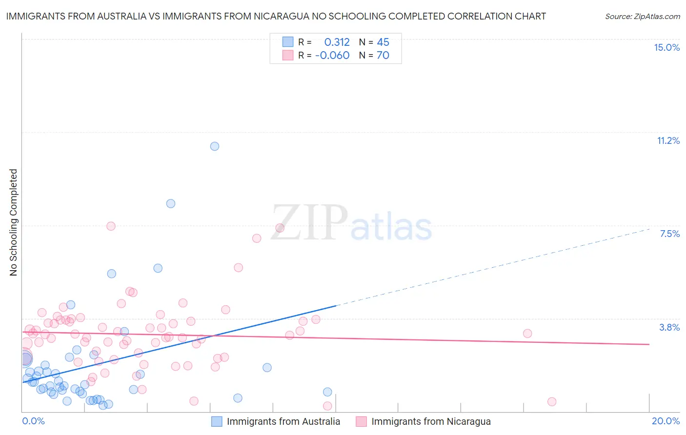 Immigrants from Australia vs Immigrants from Nicaragua No Schooling Completed