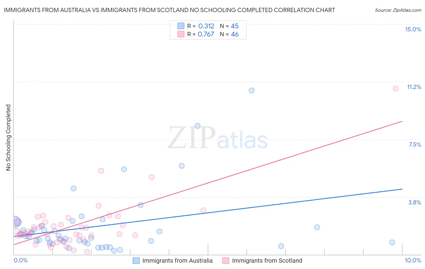 Immigrants from Australia vs Immigrants from Scotland No Schooling Completed