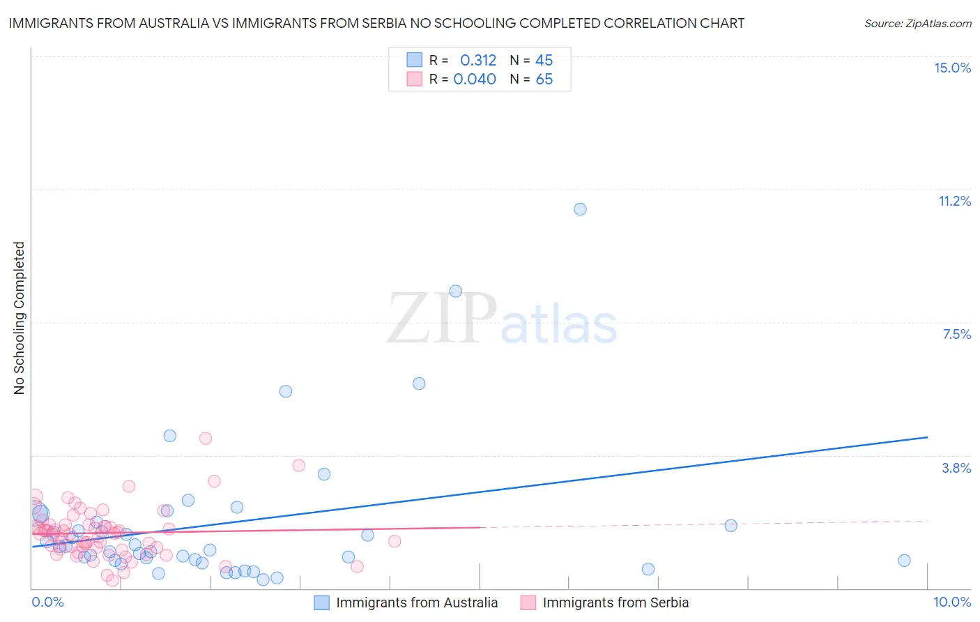 Immigrants from Australia vs Immigrants from Serbia No Schooling Completed