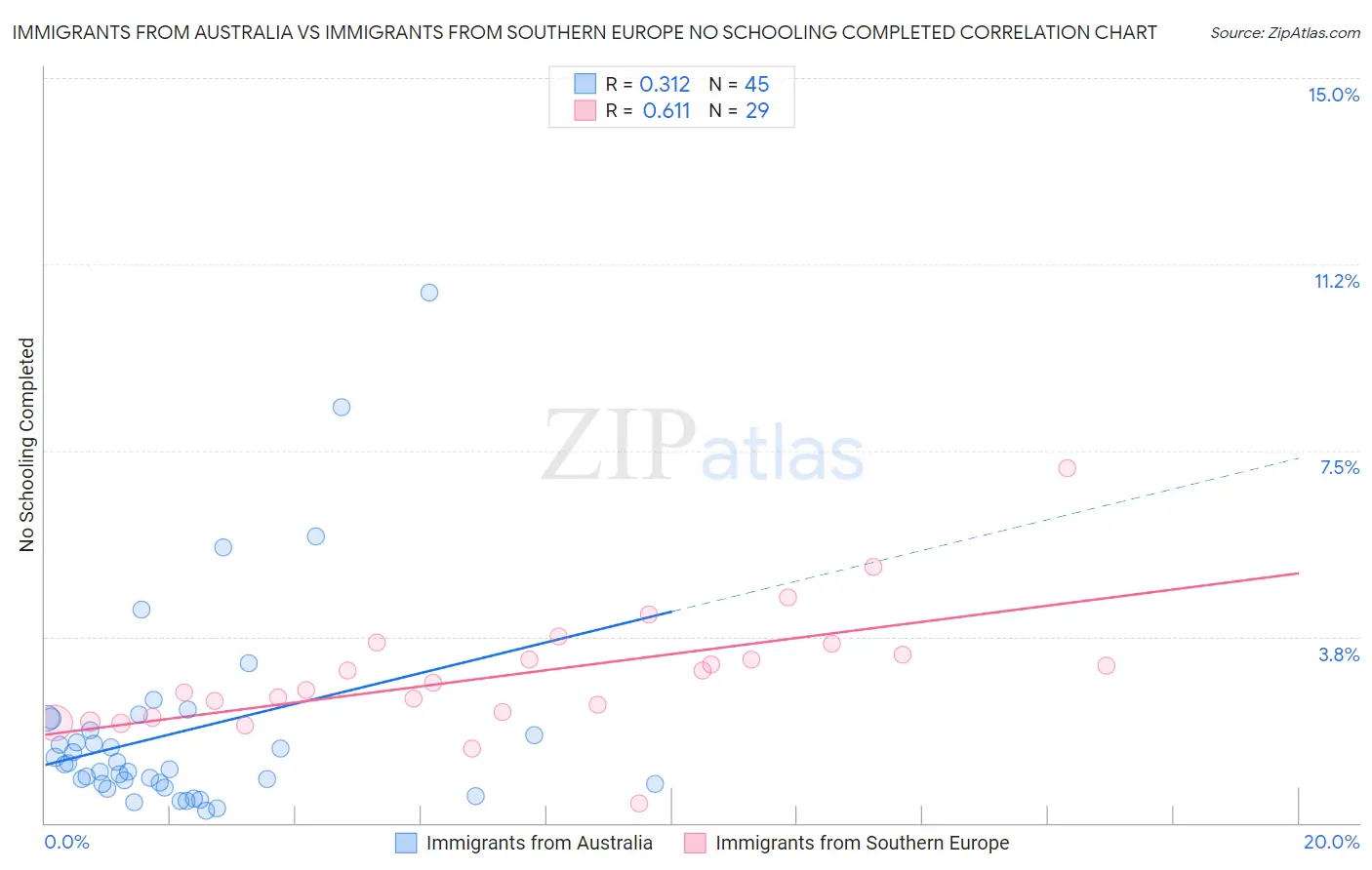 Immigrants from Australia vs Immigrants from Southern Europe No Schooling Completed