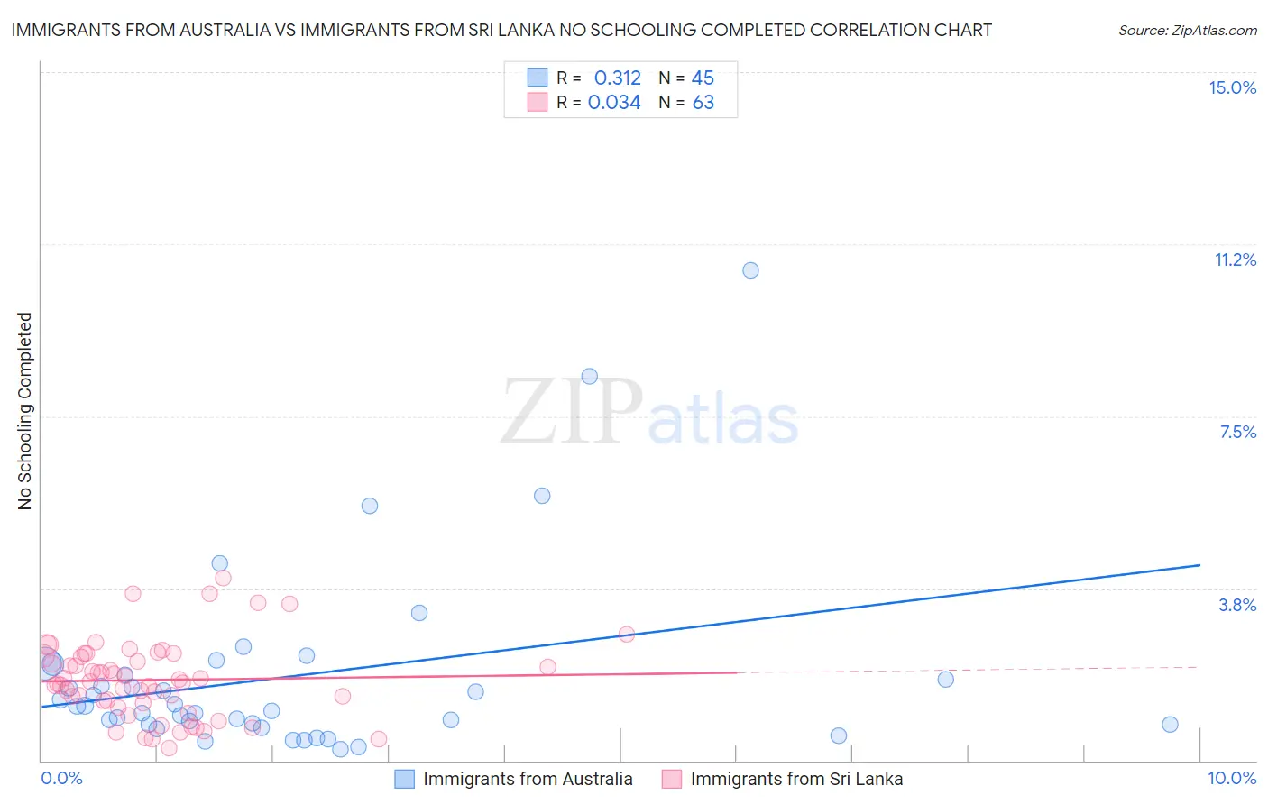 Immigrants from Australia vs Immigrants from Sri Lanka No Schooling Completed