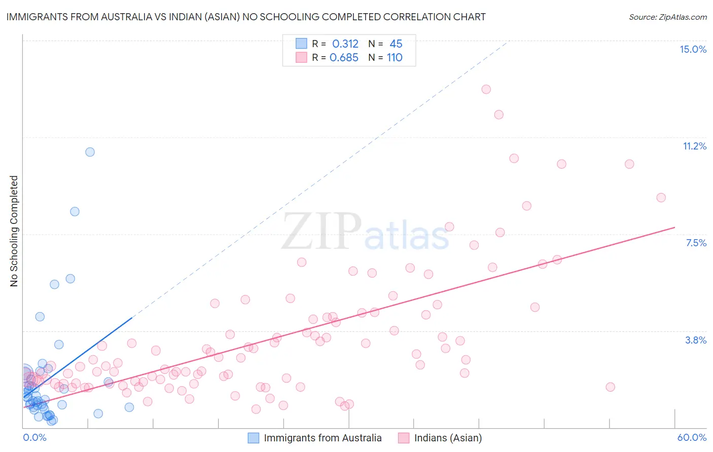 Immigrants from Australia vs Indian (Asian) No Schooling Completed