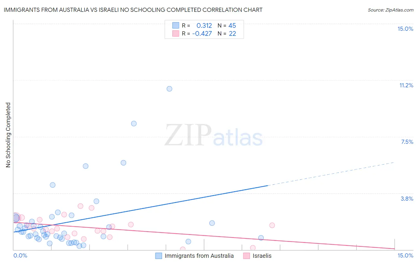 Immigrants from Australia vs Israeli No Schooling Completed