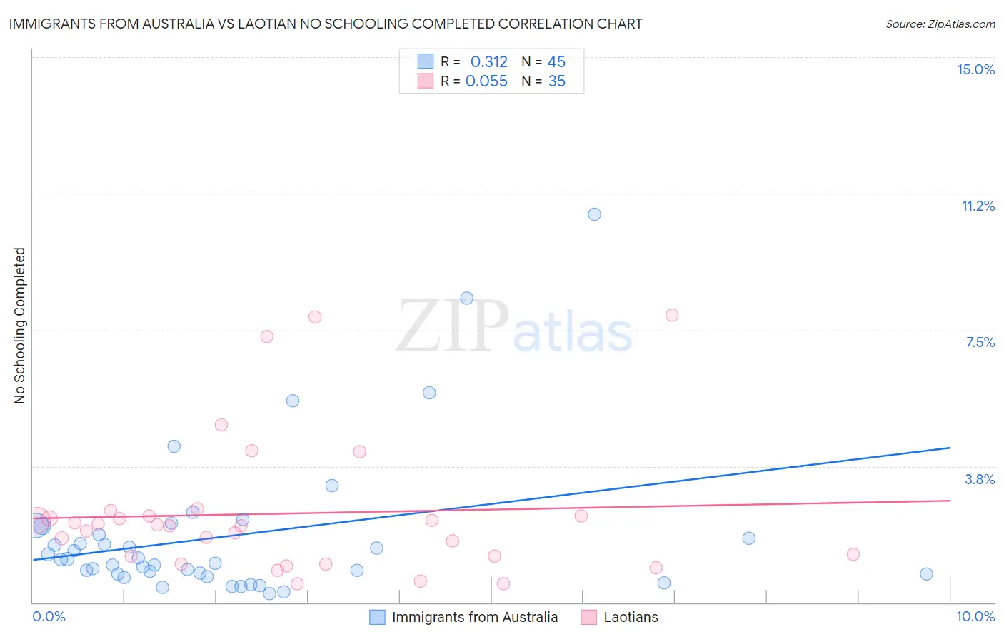 Immigrants from Australia vs Laotian No Schooling Completed