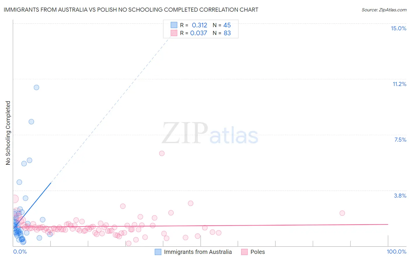 Immigrants from Australia vs Polish No Schooling Completed