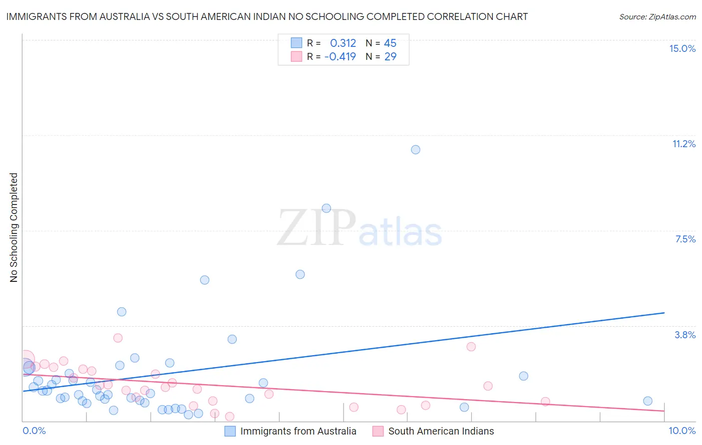 Immigrants from Australia vs South American Indian No Schooling Completed