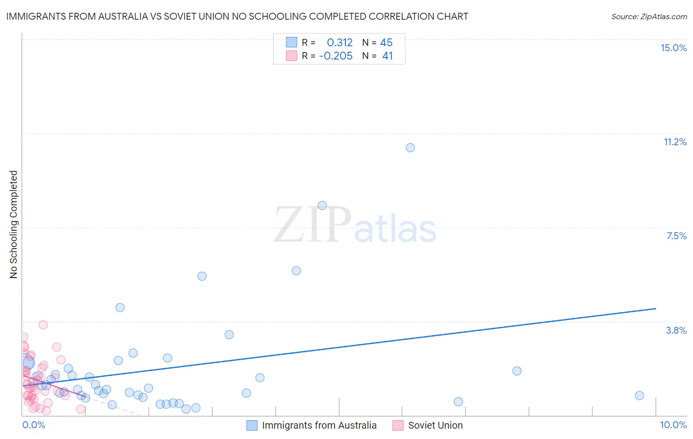 Immigrants from Australia vs Soviet Union No Schooling Completed