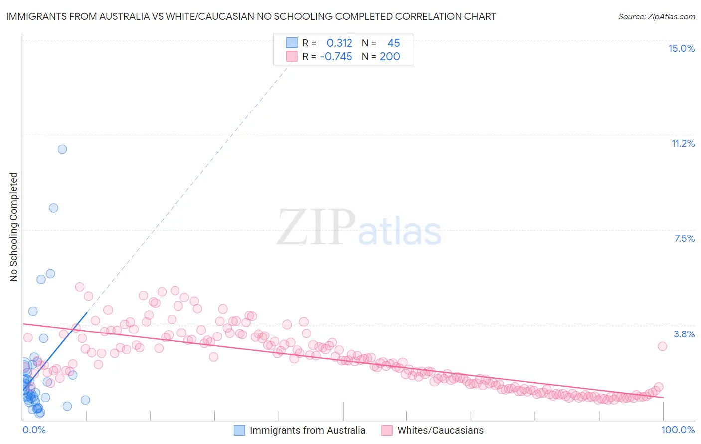 Immigrants from Australia vs White/Caucasian No Schooling Completed