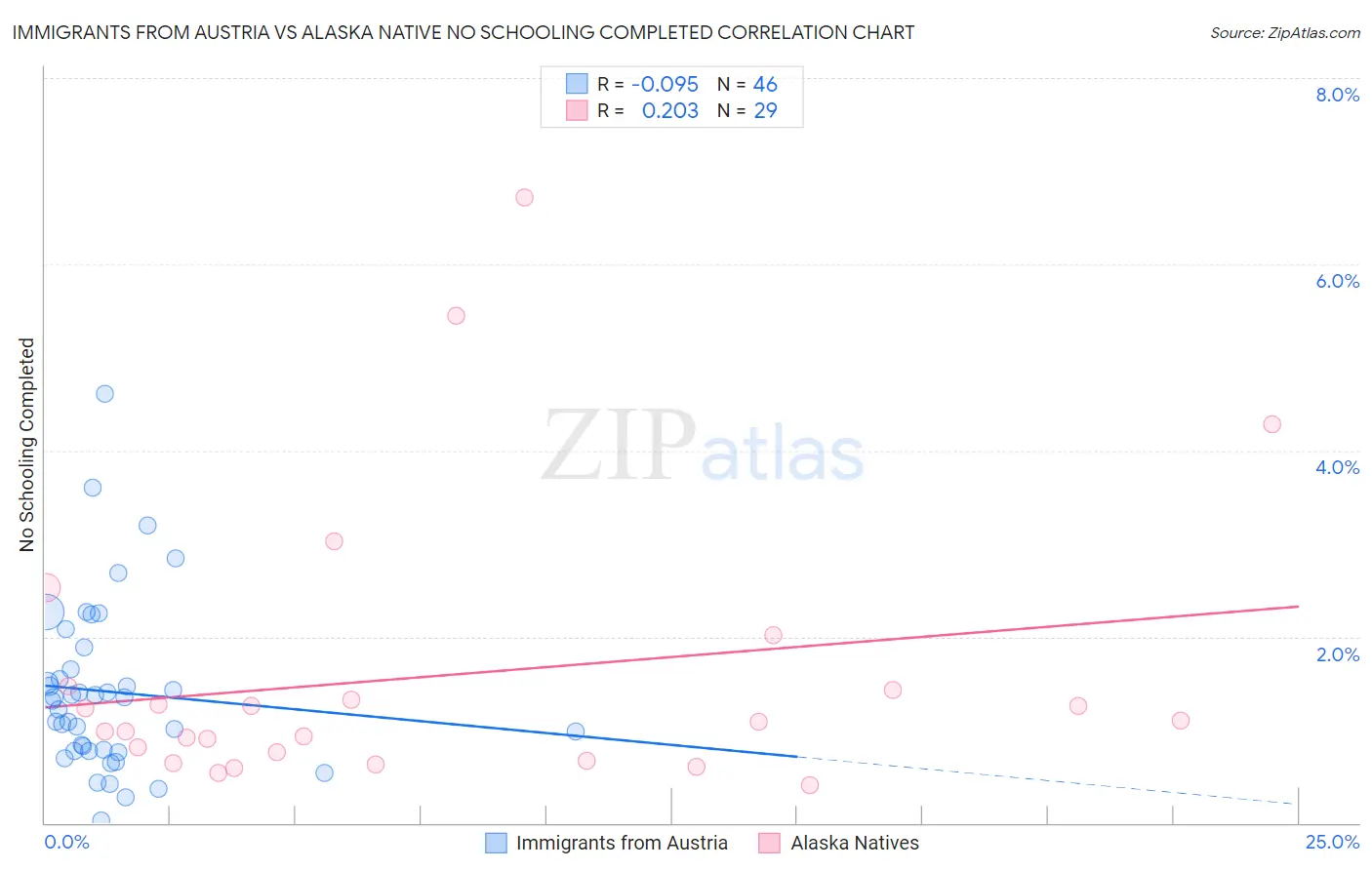 Immigrants from Austria vs Alaska Native No Schooling Completed