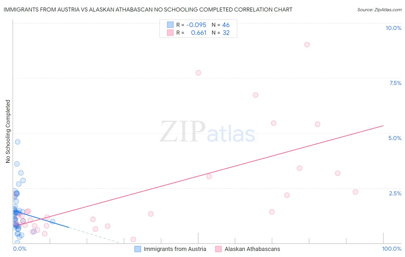 Immigrants from Austria vs Alaskan Athabascan No Schooling Completed