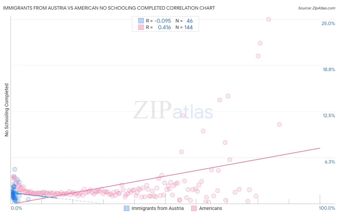 Immigrants from Austria vs American No Schooling Completed