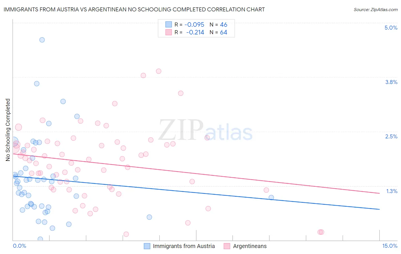 Immigrants from Austria vs Argentinean No Schooling Completed