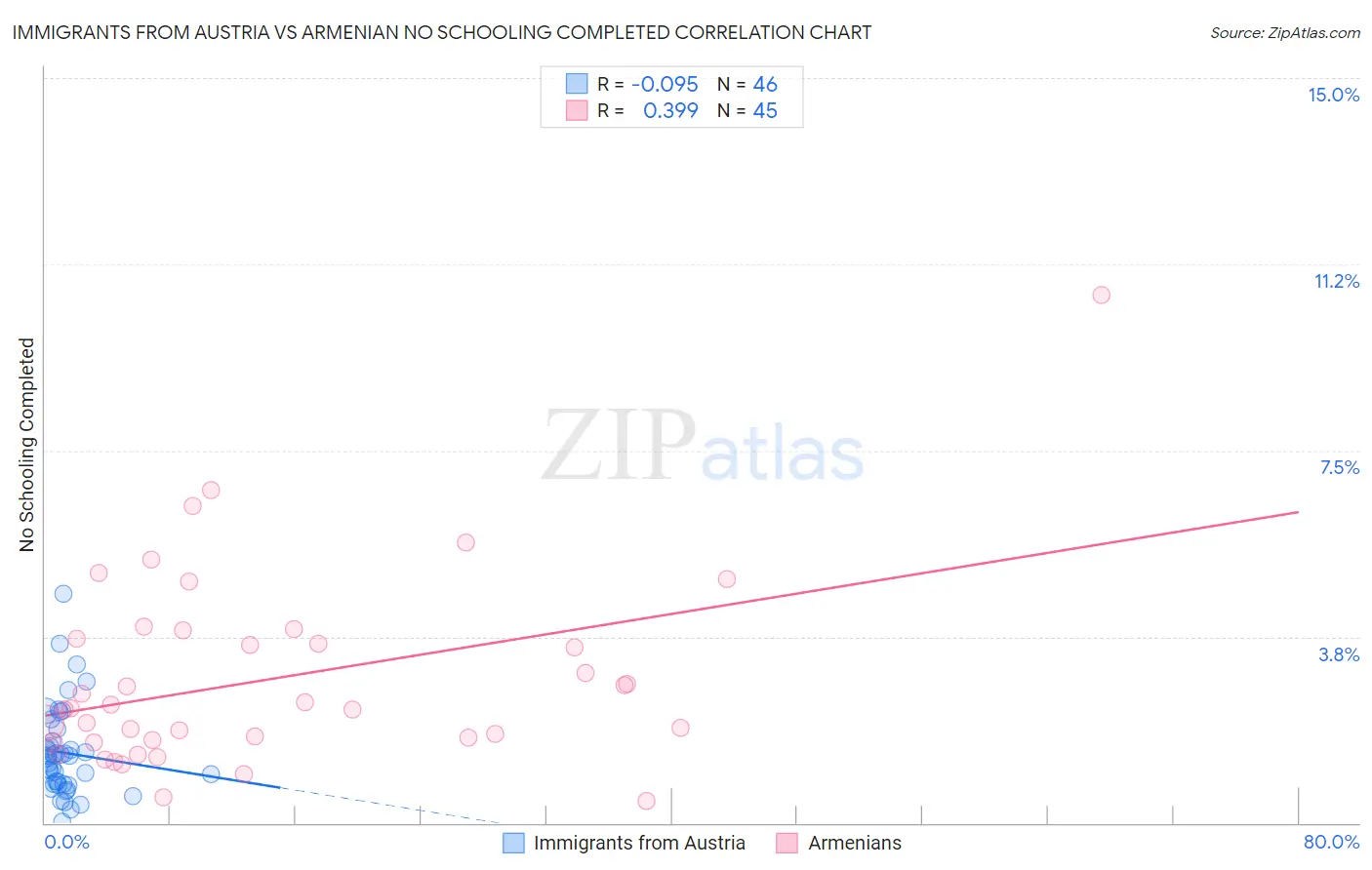 Immigrants from Austria vs Armenian No Schooling Completed