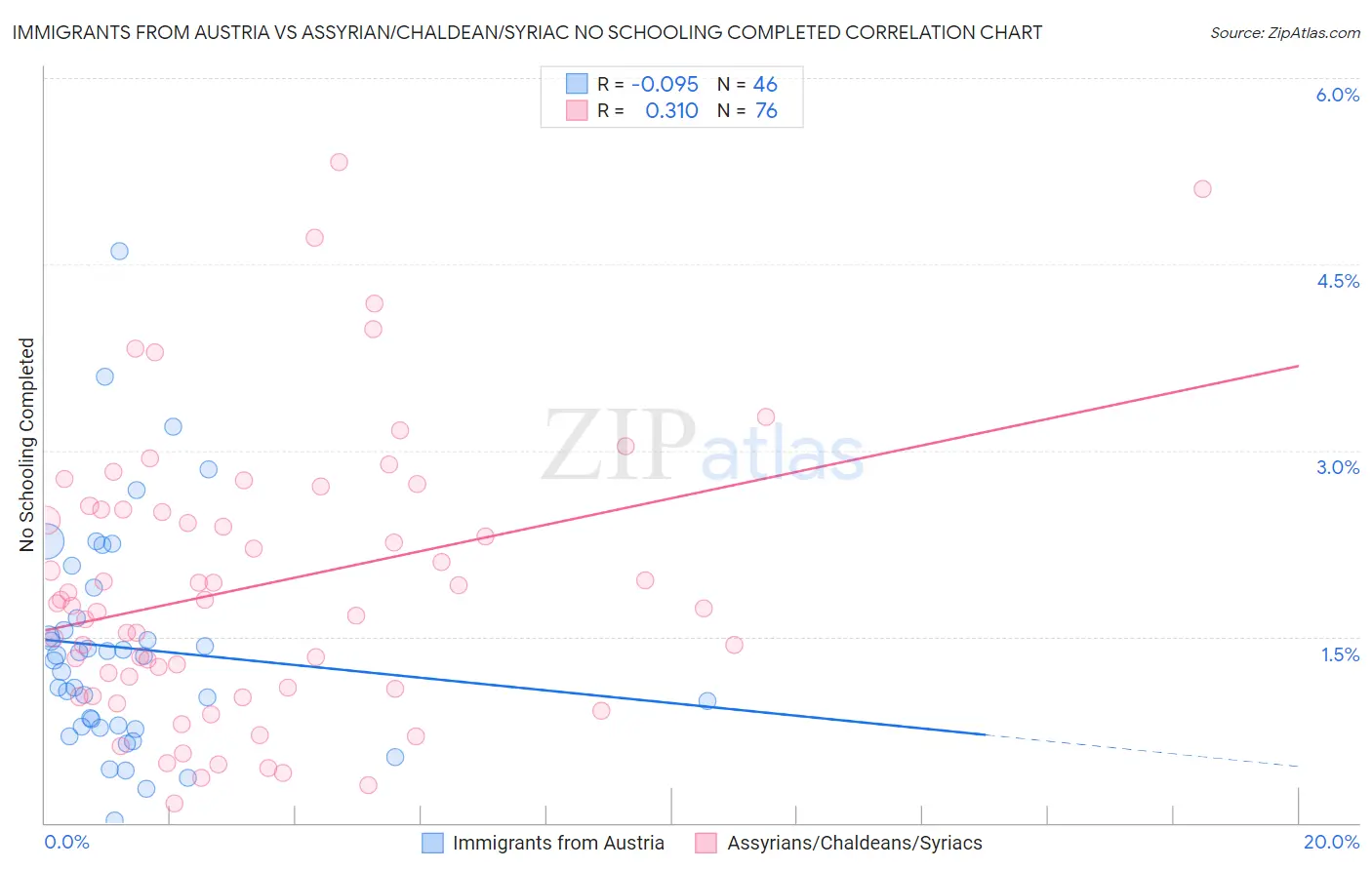 Immigrants from Austria vs Assyrian/Chaldean/Syriac No Schooling Completed