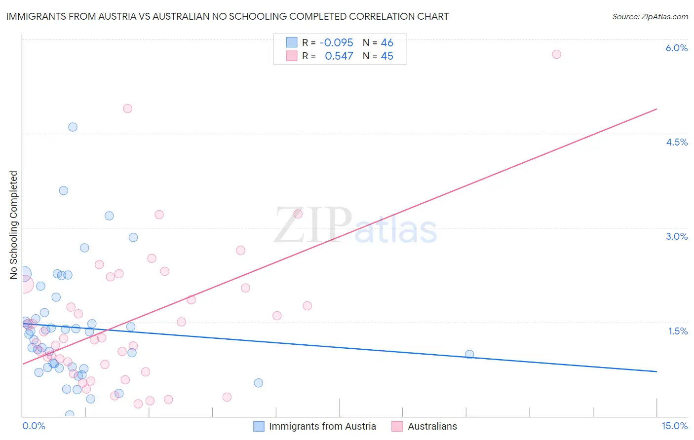 Immigrants from Austria vs Australian No Schooling Completed