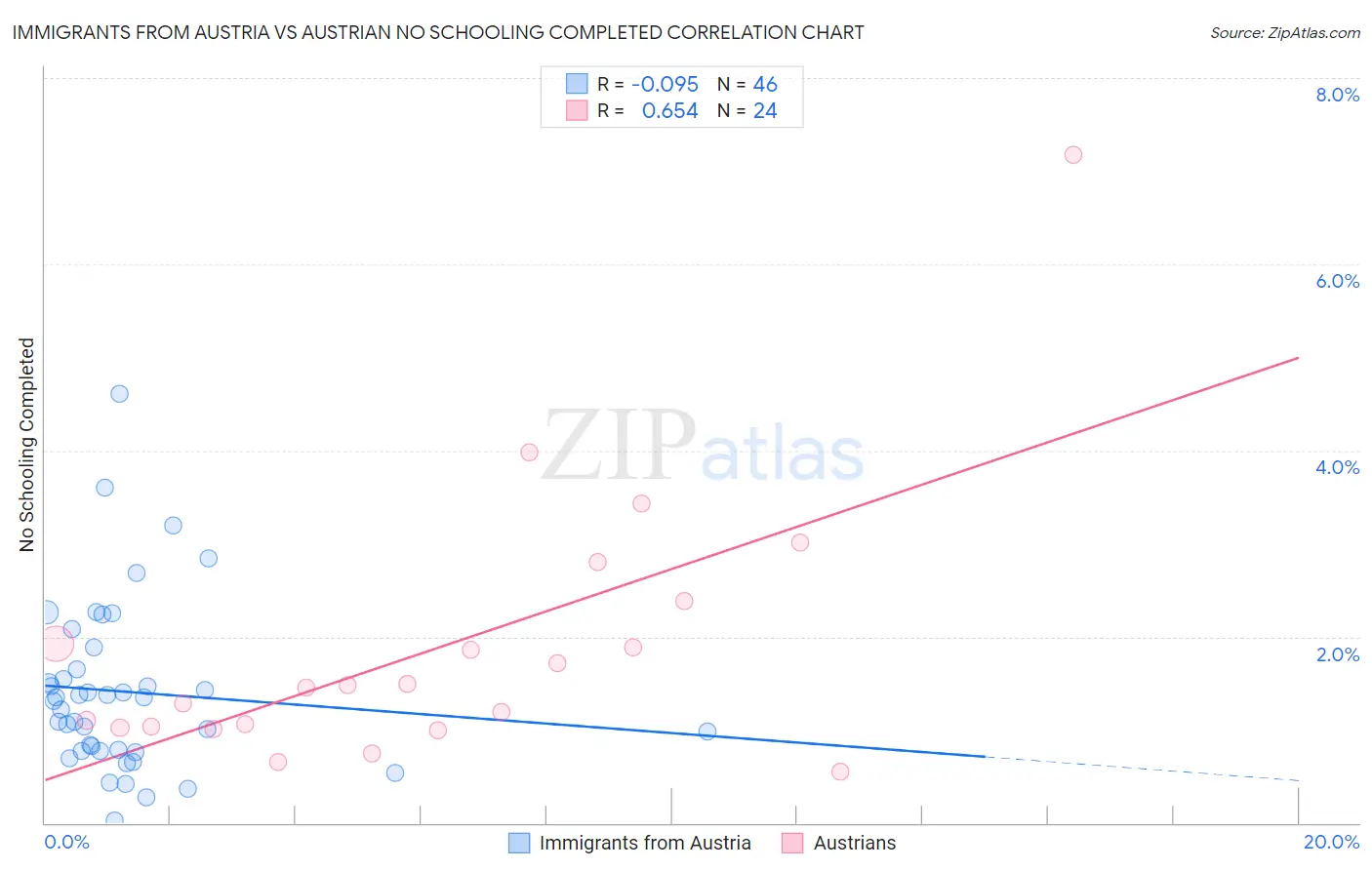 Immigrants from Austria vs Austrian No Schooling Completed