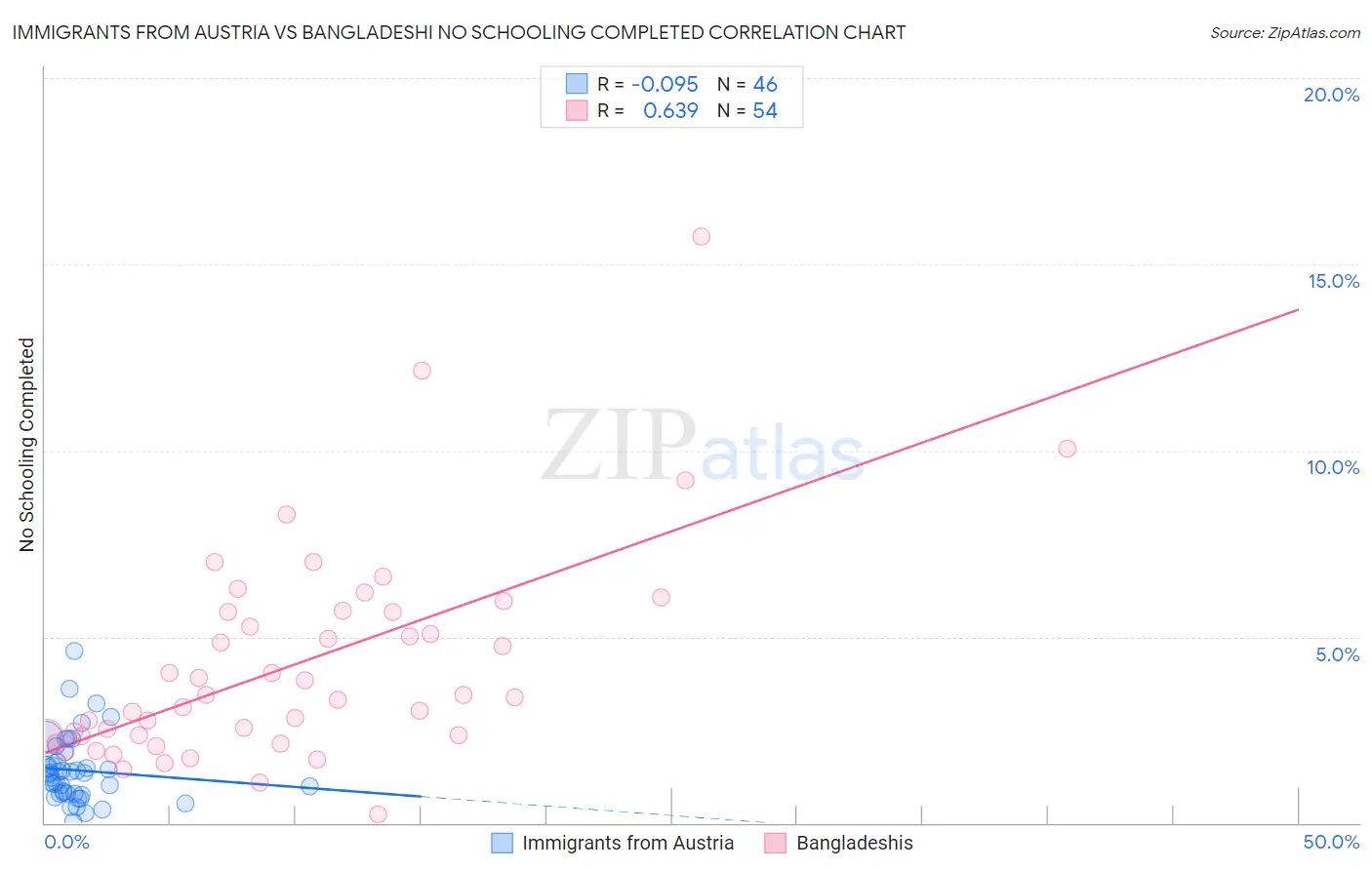 Immigrants from Austria vs Bangladeshi No Schooling Completed