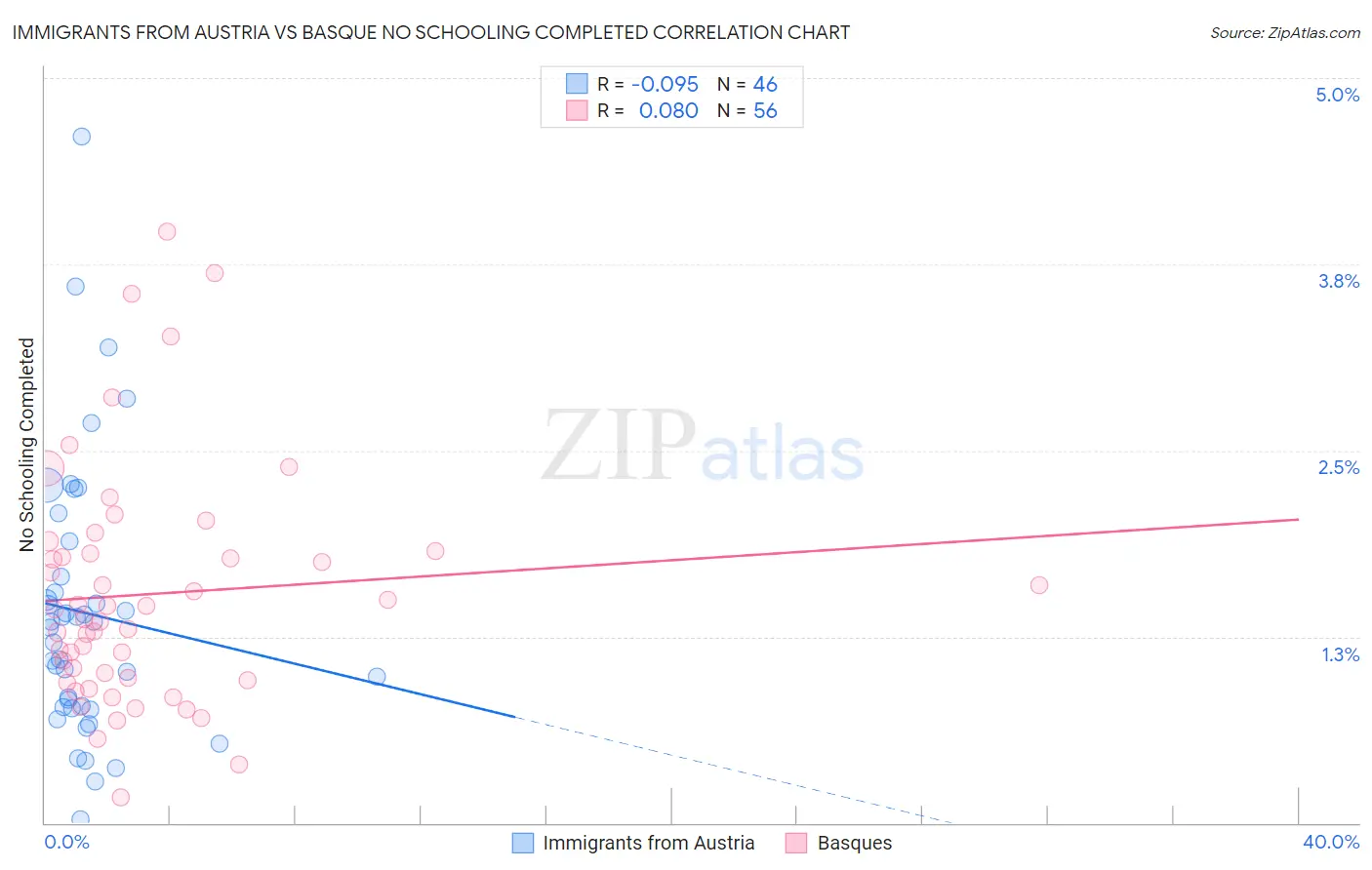 Immigrants from Austria vs Basque No Schooling Completed