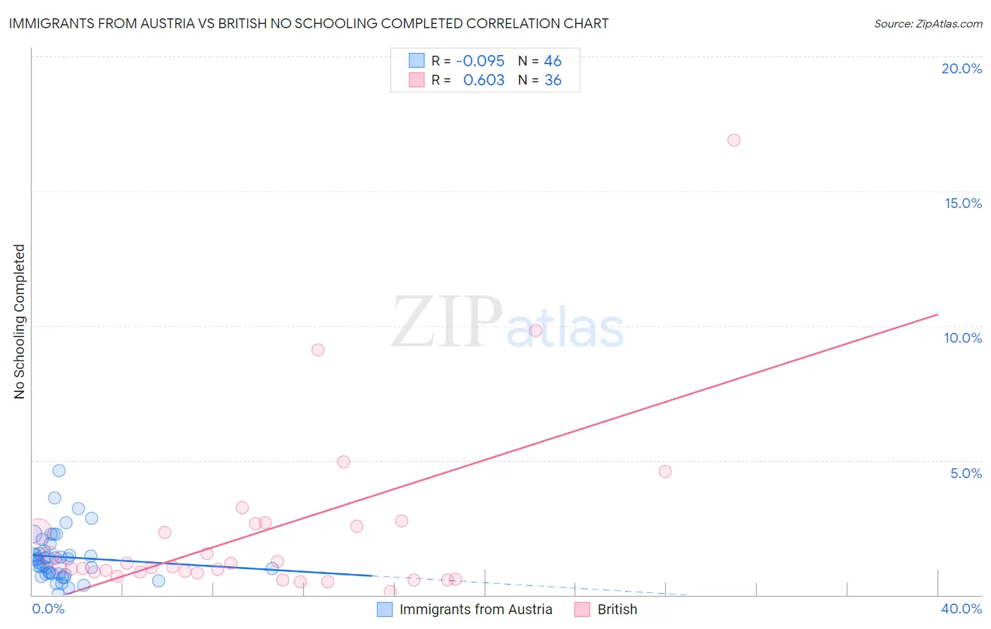 Immigrants from Austria vs British No Schooling Completed