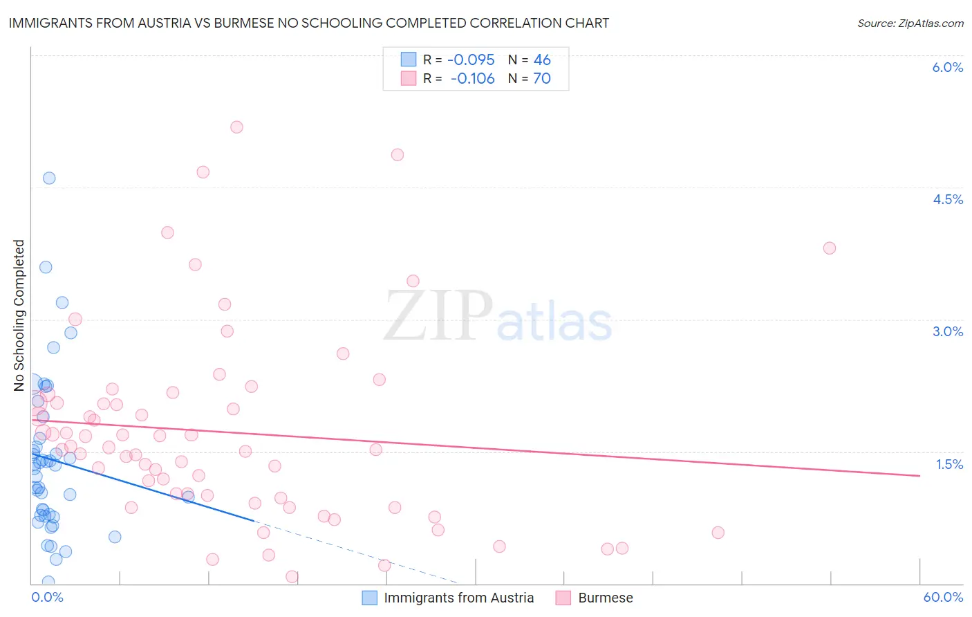 Immigrants from Austria vs Burmese No Schooling Completed