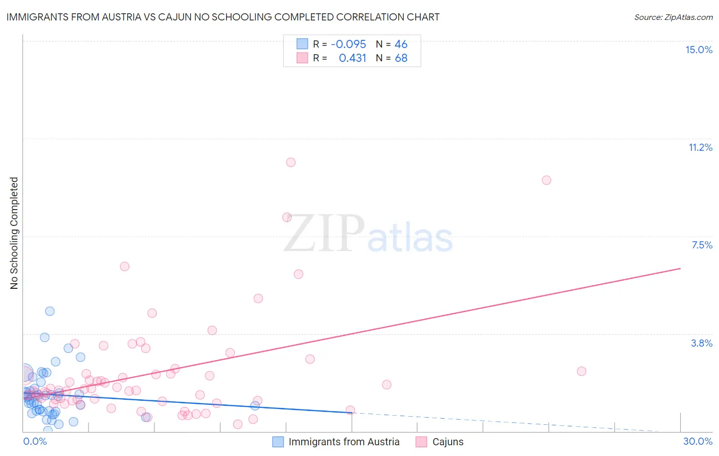 Immigrants from Austria vs Cajun No Schooling Completed