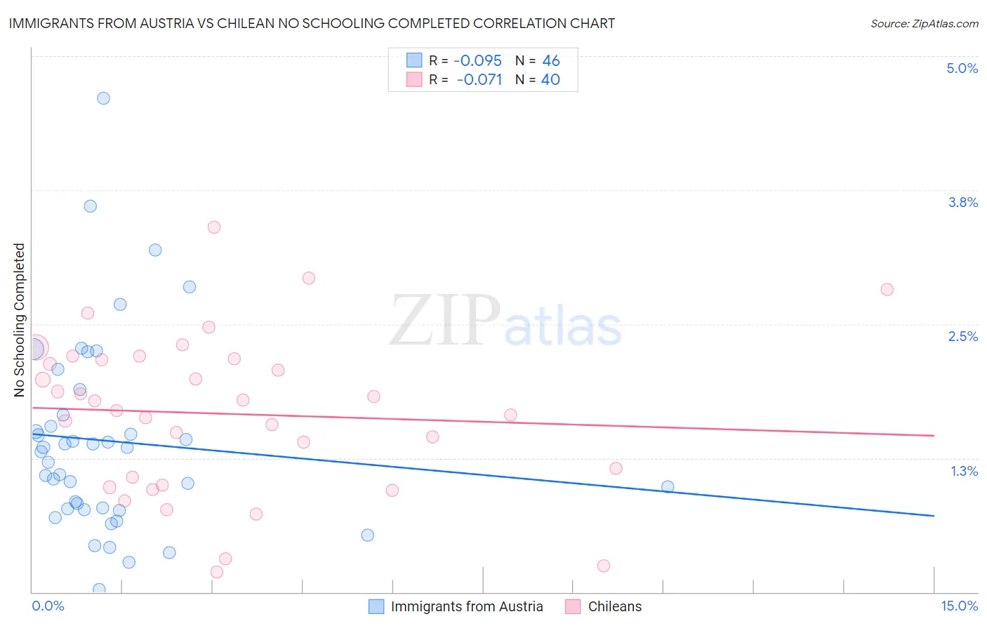 Immigrants from Austria vs Chilean No Schooling Completed