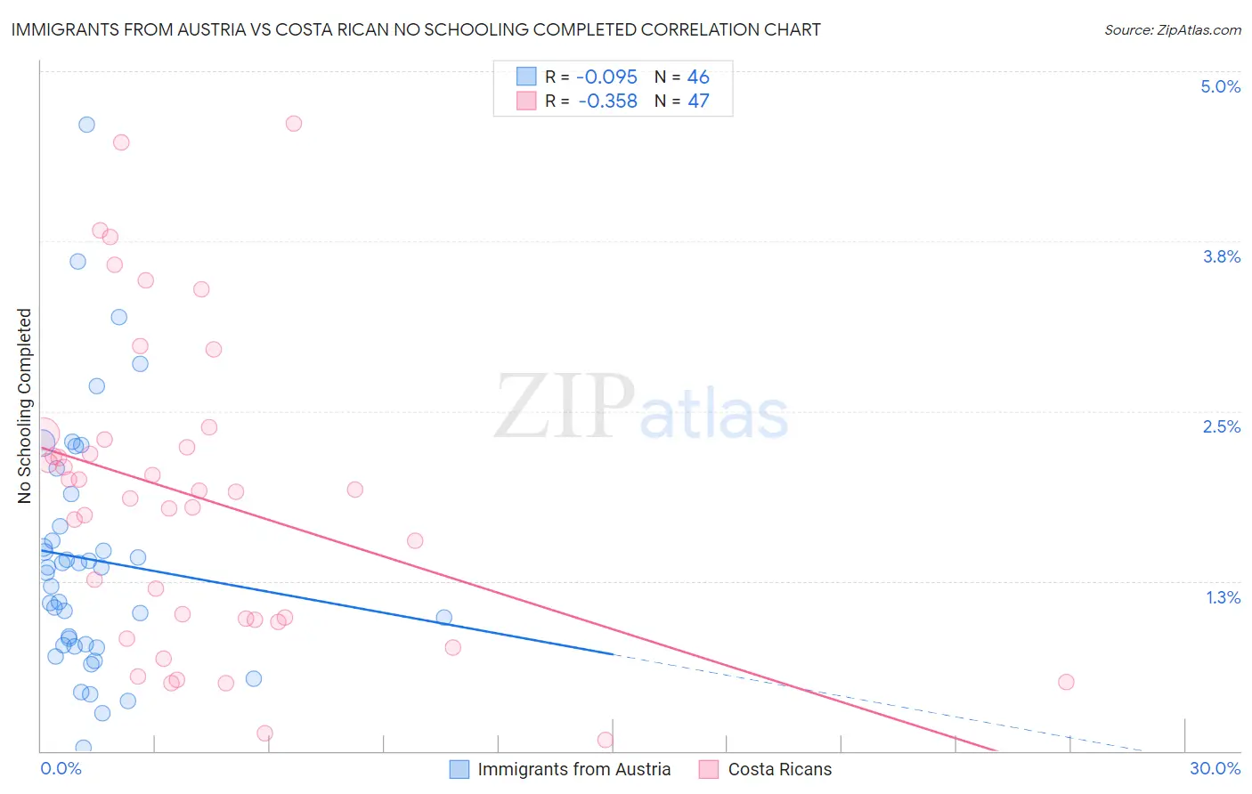 Immigrants from Austria vs Costa Rican No Schooling Completed