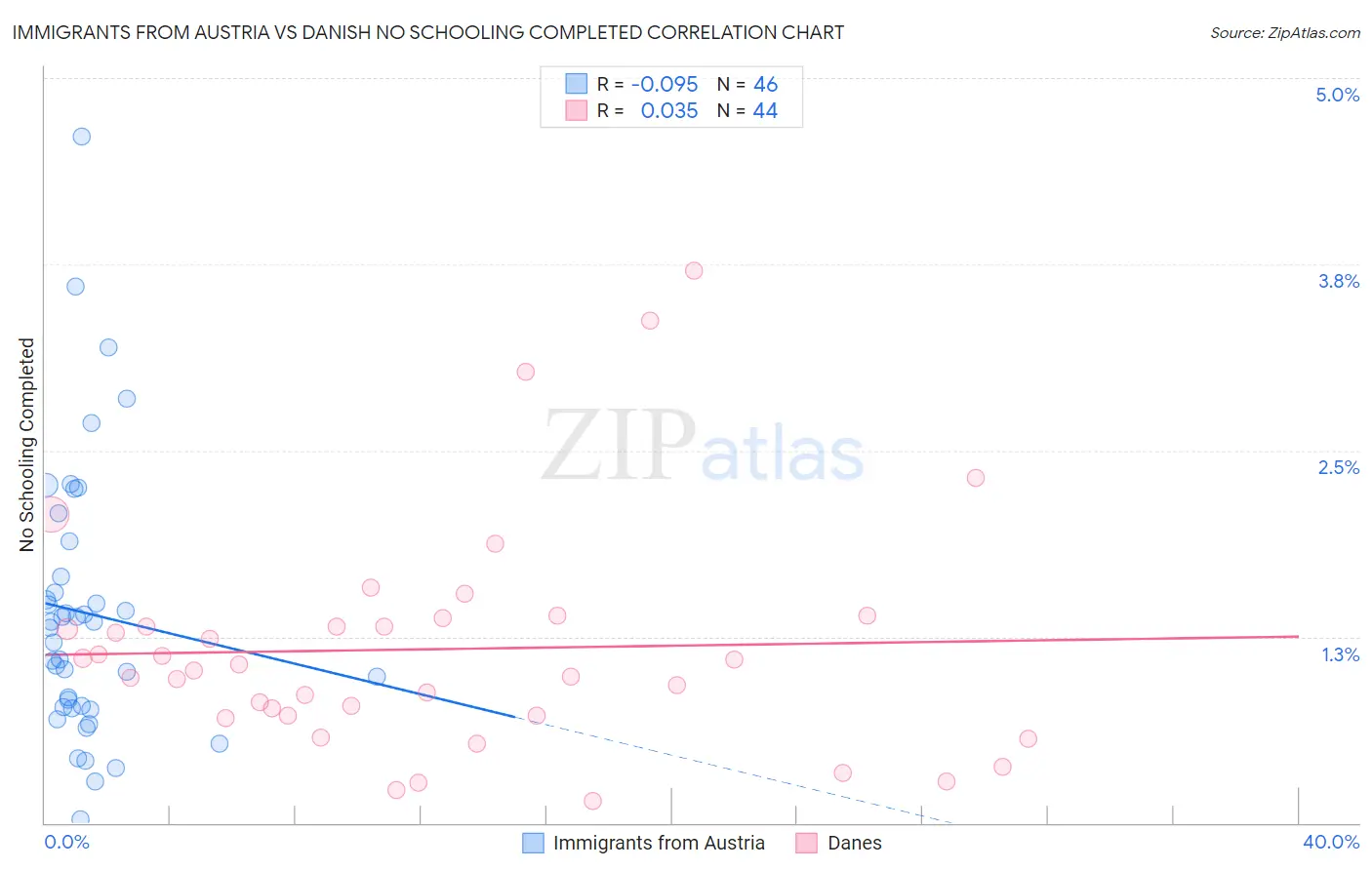 Immigrants from Austria vs Danish No Schooling Completed