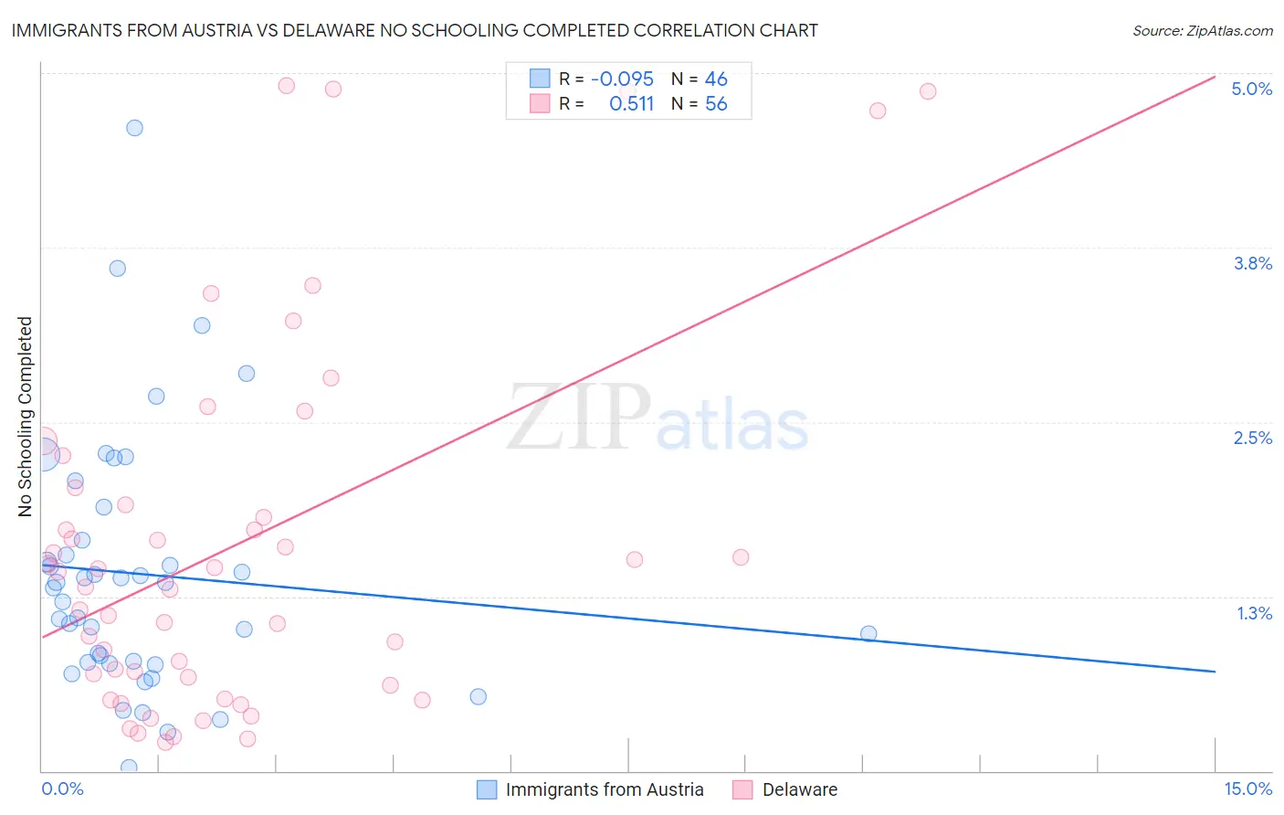 Immigrants from Austria vs Delaware No Schooling Completed