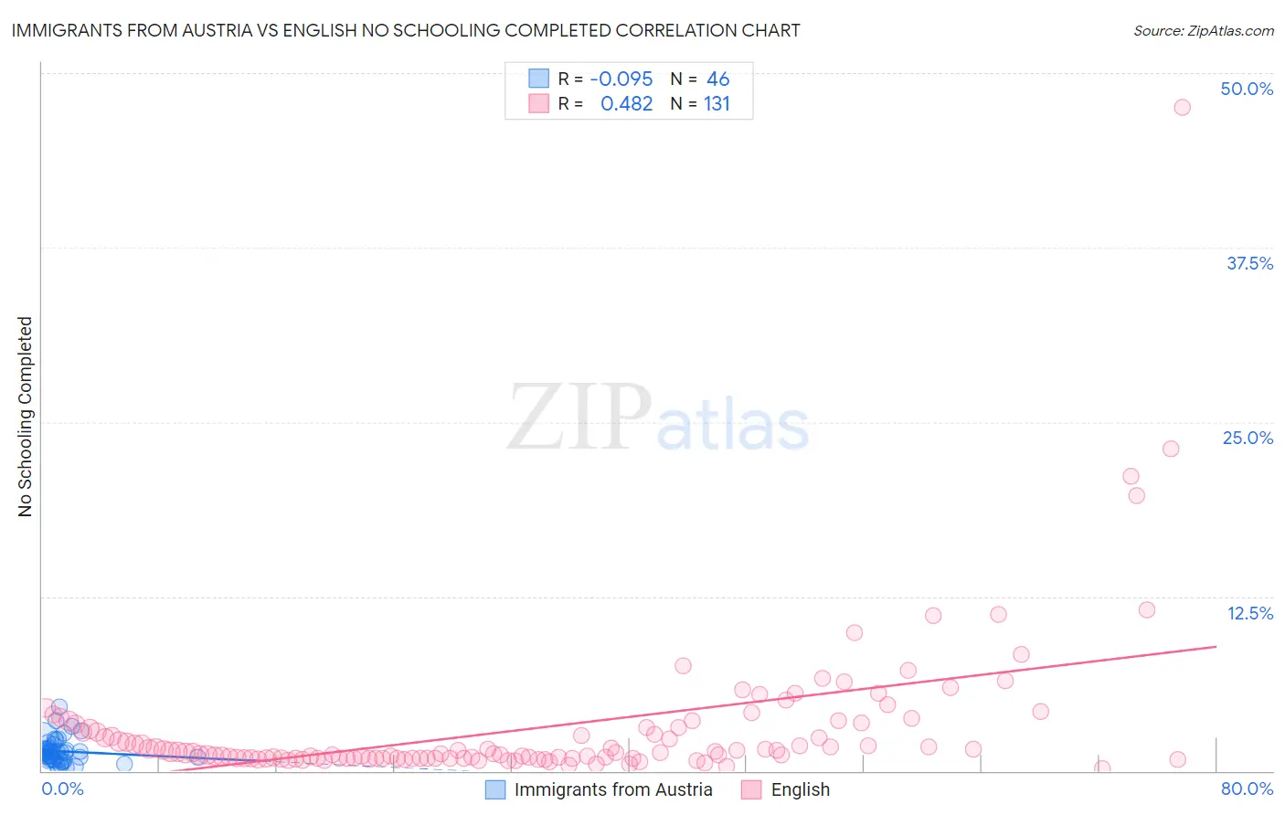 Immigrants from Austria vs English No Schooling Completed